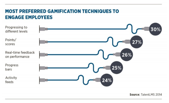 Gamification Techniques to Engage Employees