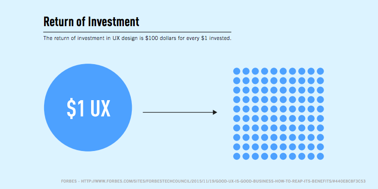 ROI in UX design
