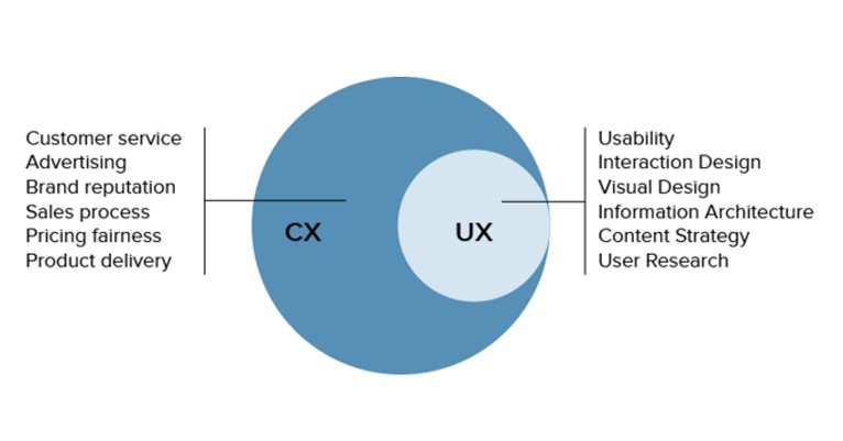 ux-vs-cx