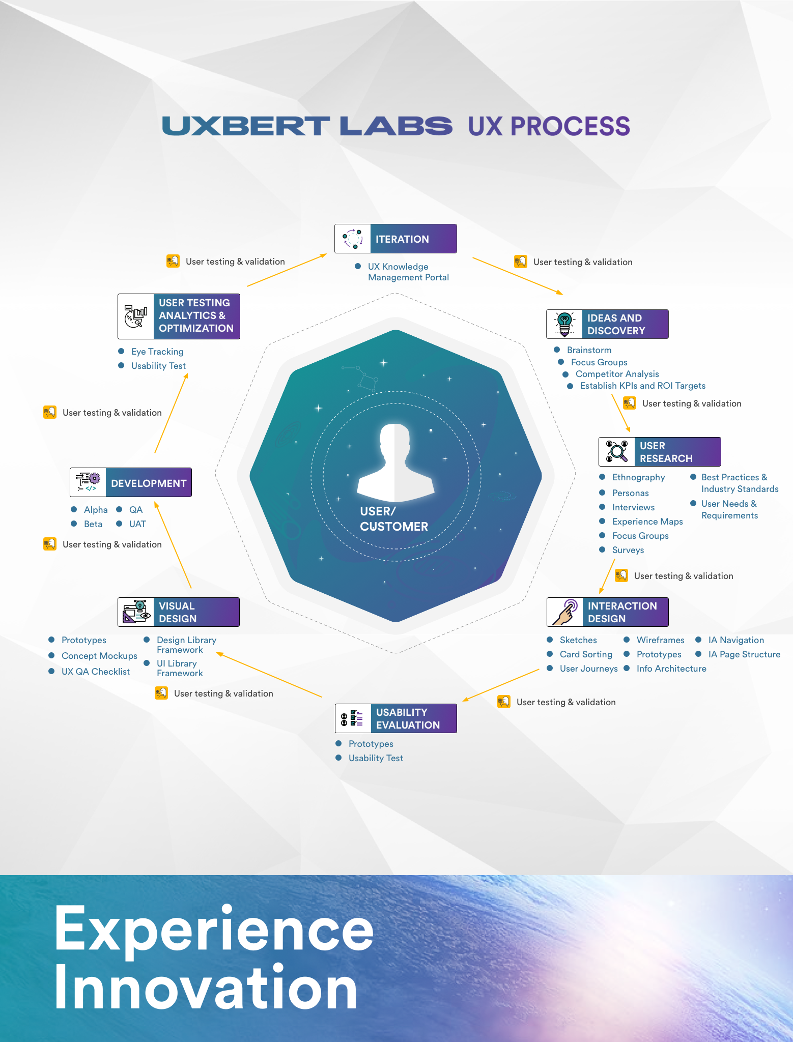 UXBERT_UX_Process_v2